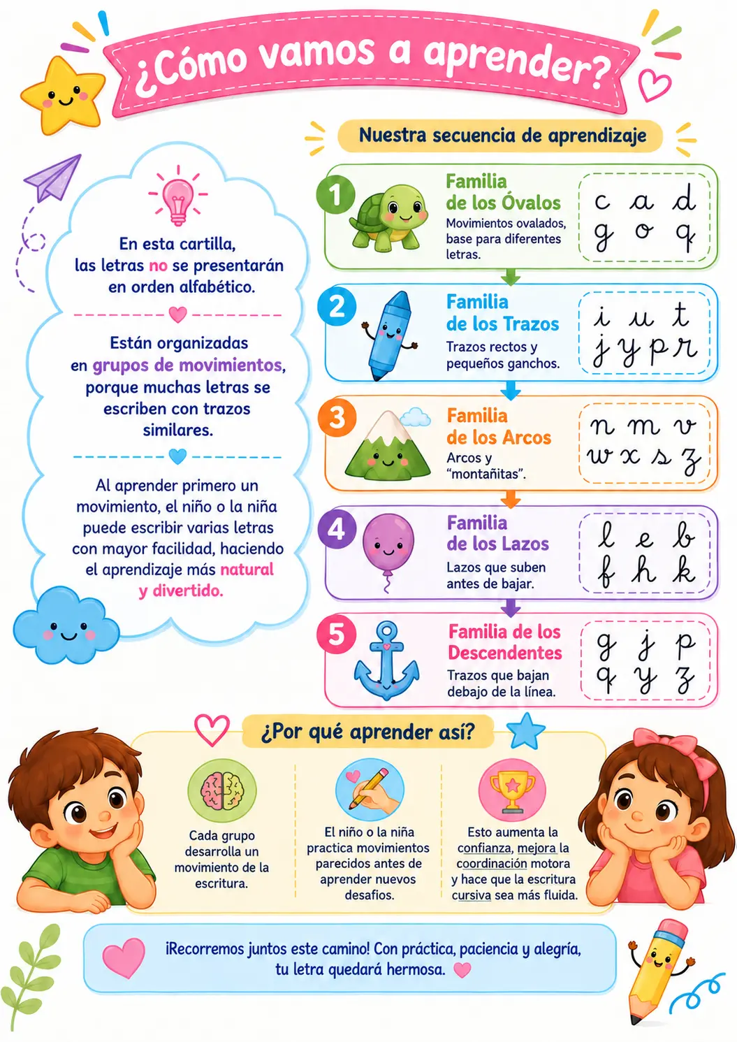 Actividades organizadas por familias de movimientos cursivos